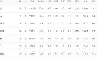 2021NBA常规赛多少场 2021亚洲男篮预选赛战绩