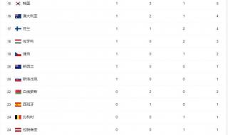 2022年奥运会国家队获得了多少枚金牌 2022奥运会奖牌榜排名